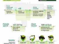 ERP agricultura, soft pentru eficientizarea sectorului agricol romanesc